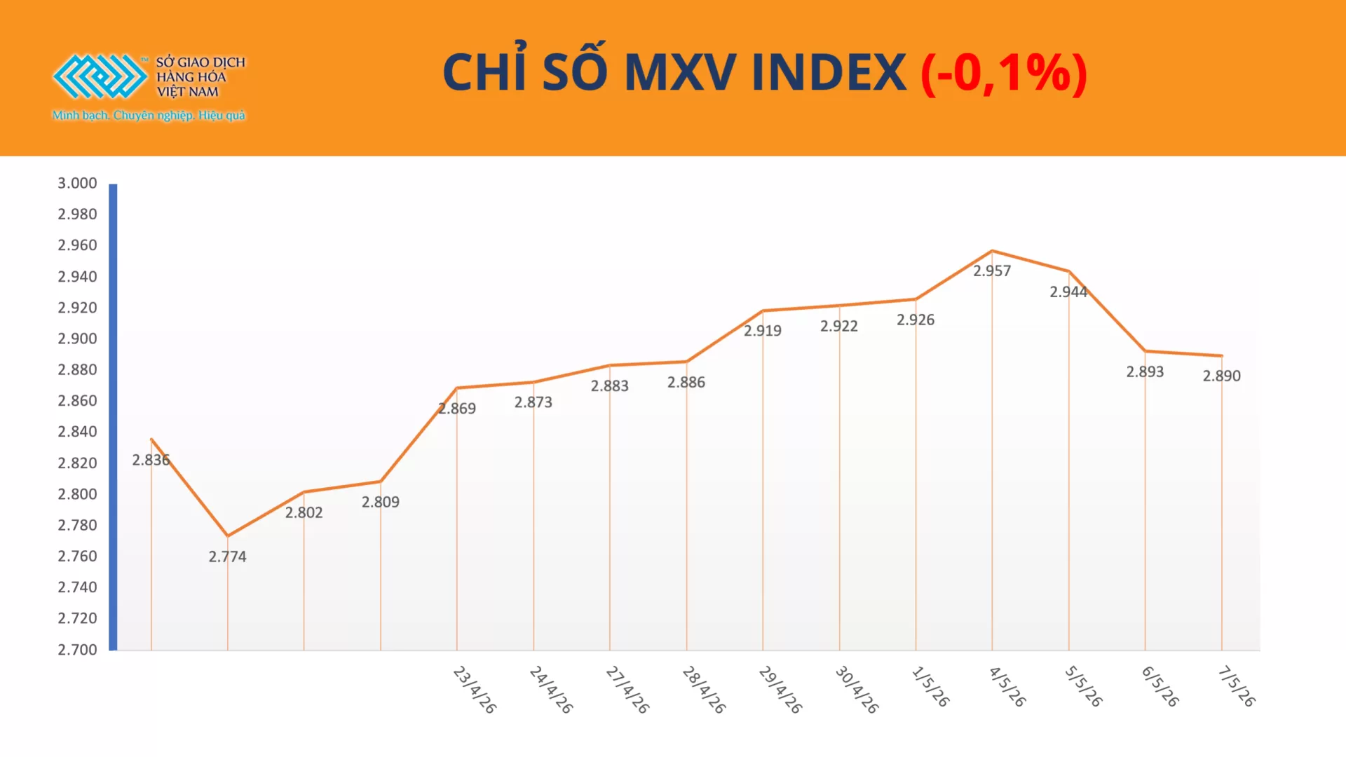 Bản tin MXV ngày 08/05/2026: MXV-Index giảm nhẹ phiên thứ hai, ca cao tiếp tục đi ngược xu hướng thị trường